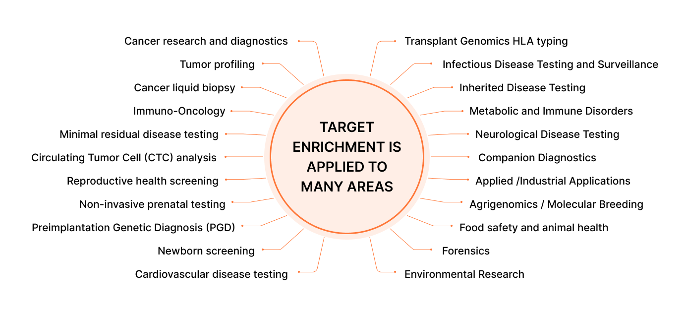 target-enrichment Target enrichment