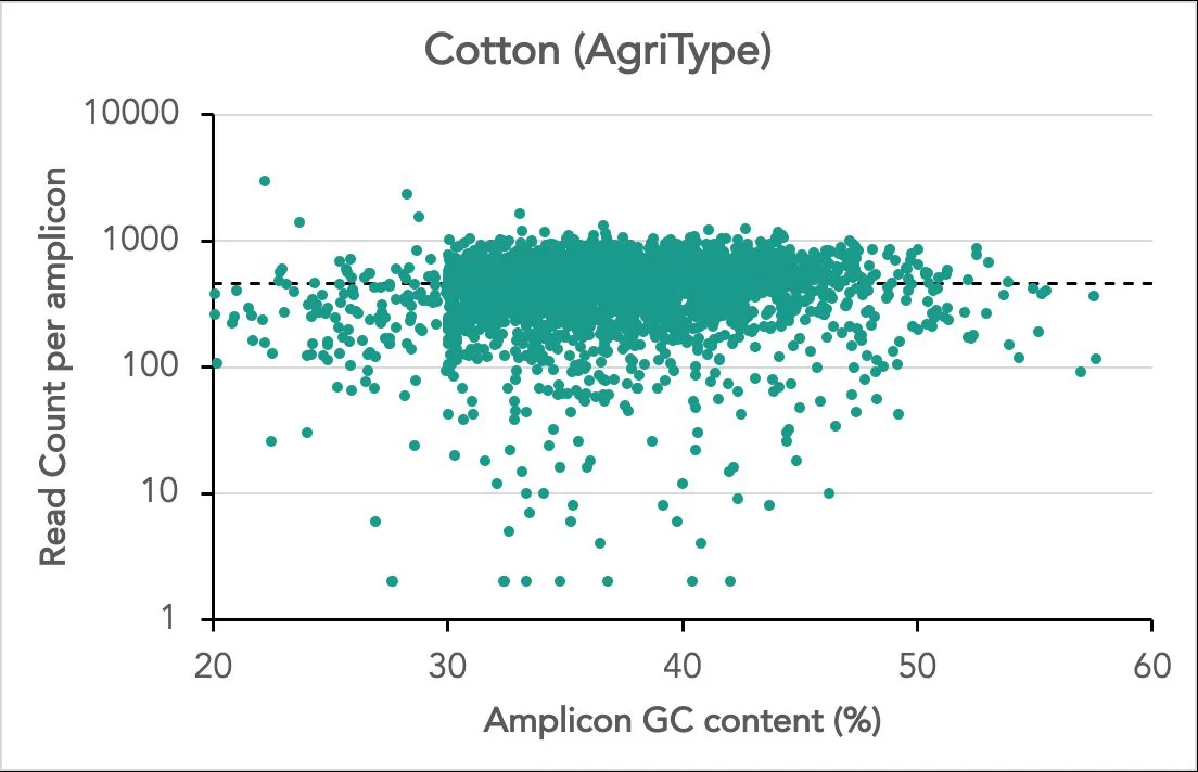 Read count per amplicon versus amplicon GC content for a cotton AgriType panel: most amplicons near the mean across 20 to 60 percent GC.